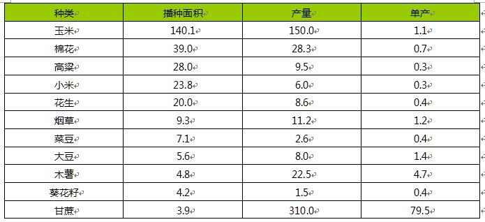 津巴布韦主要农产品播种面积和产量 津巴布韦主要农产品播种面积和产量