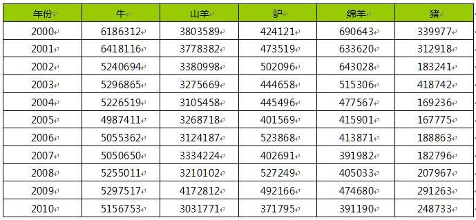 津巴布韦家畜存栏量 津巴布韦家畜存栏量