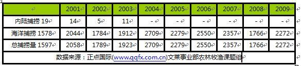 文莱捕捞产量(T) 文莱捕捞产量(T)