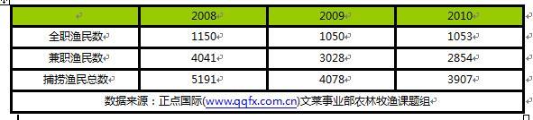 文莱捕捞渔民数量 文莱捕捞渔民数量